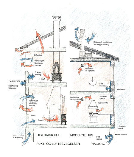 Energisparing i gamle hus 1 Det er stor forskjell på moderne og tradisjonell bygningsteknologi. Dagens bygninger (til høyre på tegningen) er basert på så luft- og vanntette strukturer som mulig. Det brukes mange typer materialer og inneklimaet styres ved hjelp av balansert ventilasjon og varmegjenvinning. Eldre bygninger (til venstre på tegningen) er bygget av få svakere og mer diffusjonsåpne materialer. Bygningene er designet med enkle strukturer som legger luft og varme og dermed vil konstruksjonene tørke og lufta ventileres.