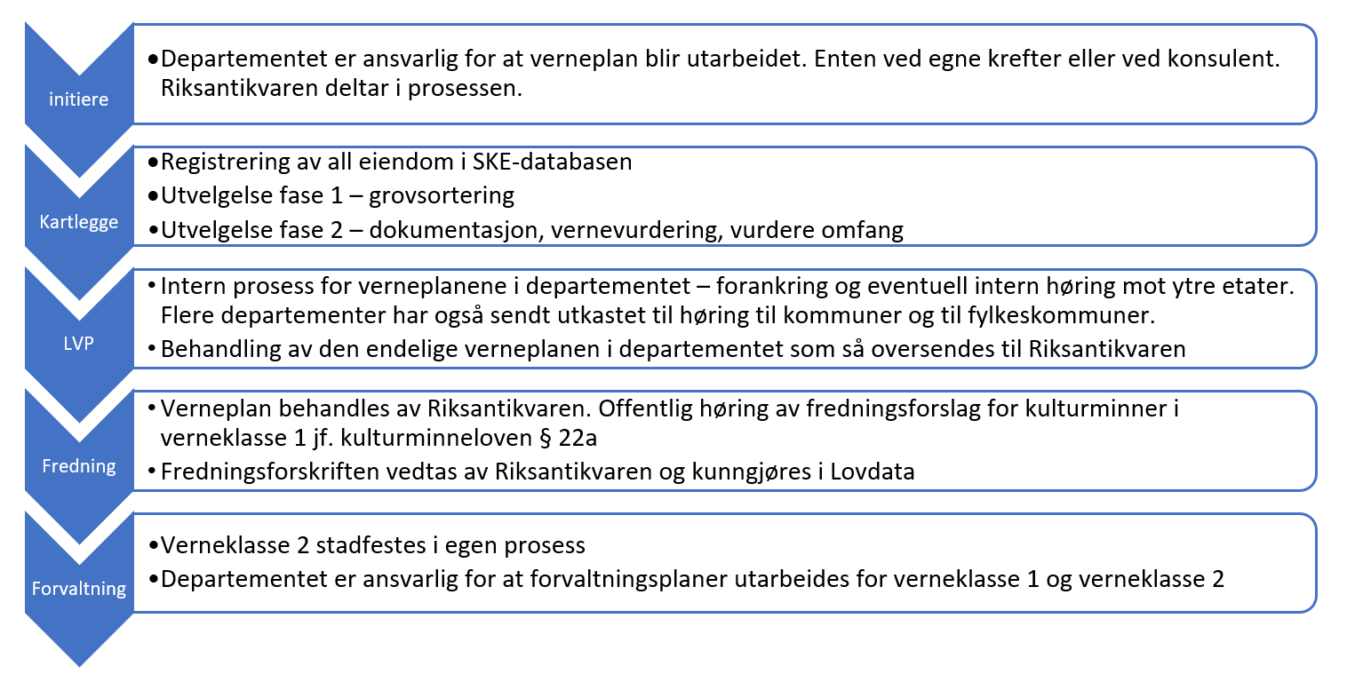 Innføring i stat­lig fredet eien­dom 1