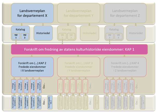 Innføring i stat­lig fredet eien­dom 2