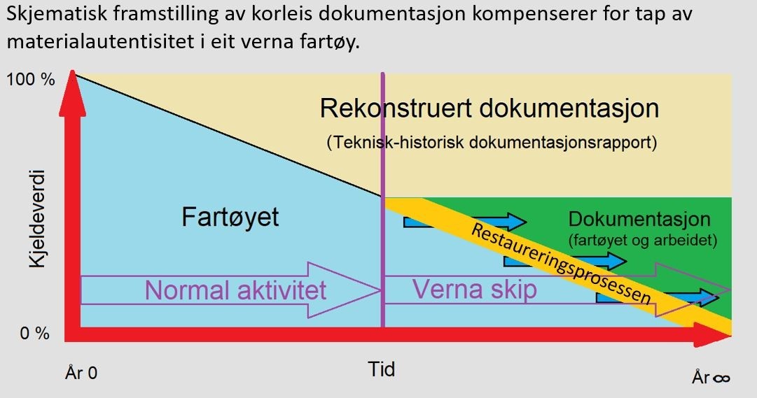 Over­ordna prin&shy;­sipp og prak­sis i fartøy­&shy;vernet 1