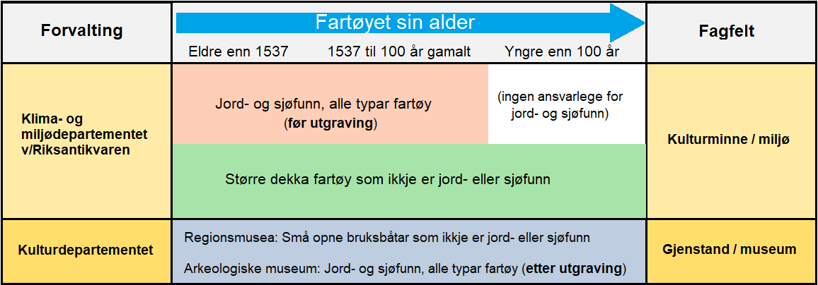 Over­ordna prin&shy;­sipp og prak­sis i fartøy­&shy;vernet 2