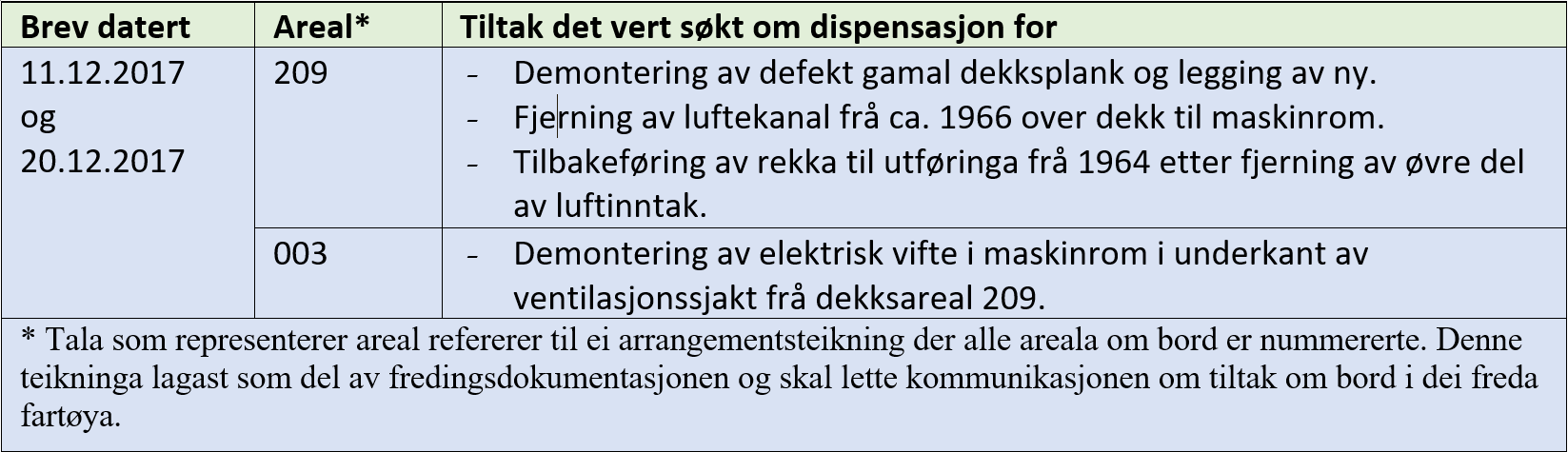 Dispen&shy;sasjon frå freding av fartøy 1
