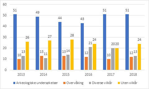 Vilkårs&shy;­fastsettelse arkeologi 2