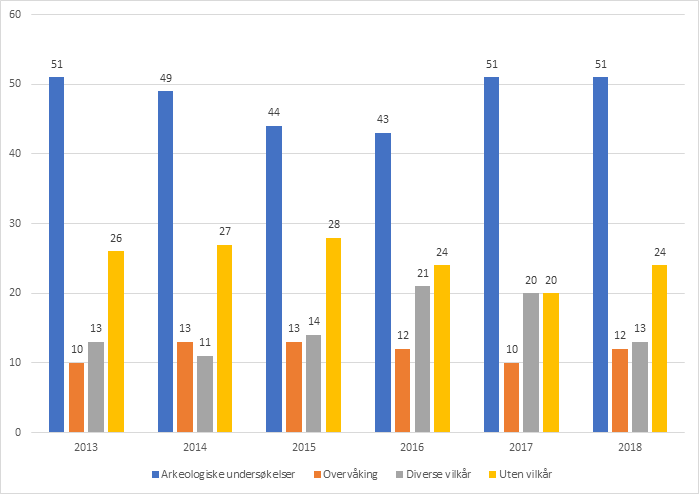 Vilkårs&shy;­fastsettelse arkeologi 1