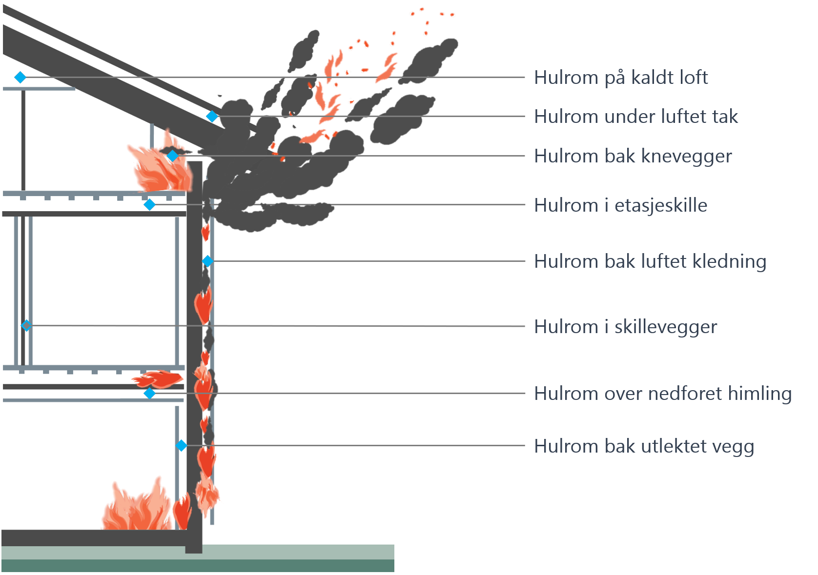 Tette trehus: hvordan redusere faren for storbrann 6