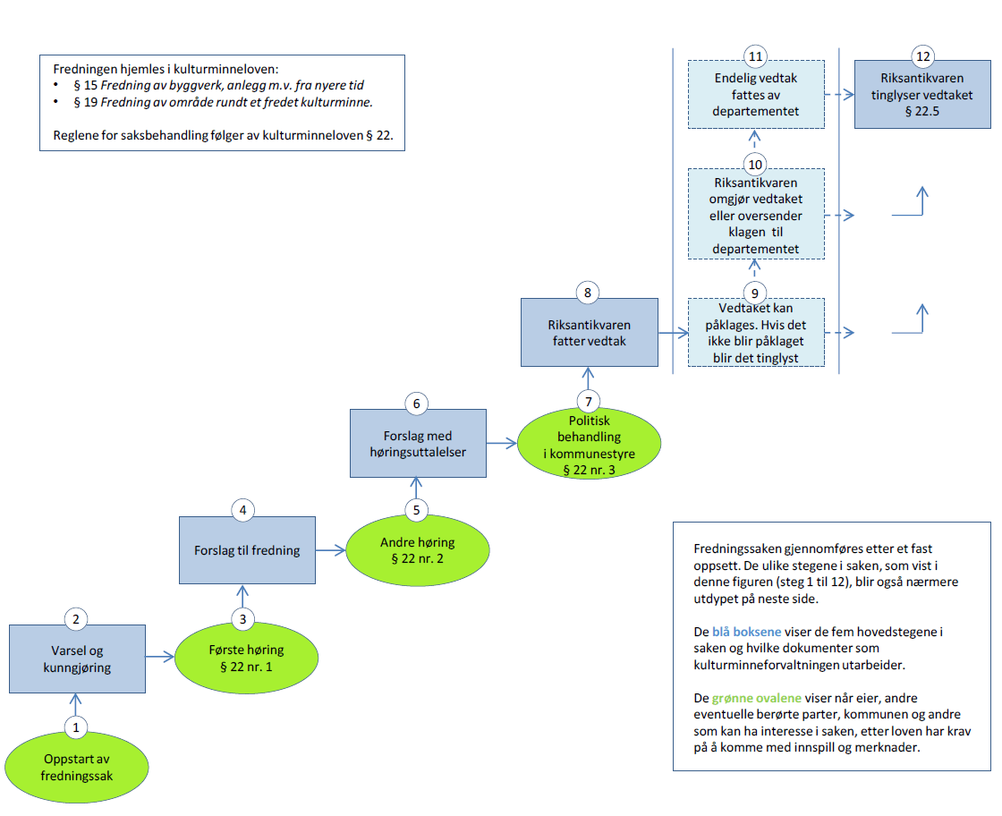 Frednings&shy;sak frem til vedtak 3
