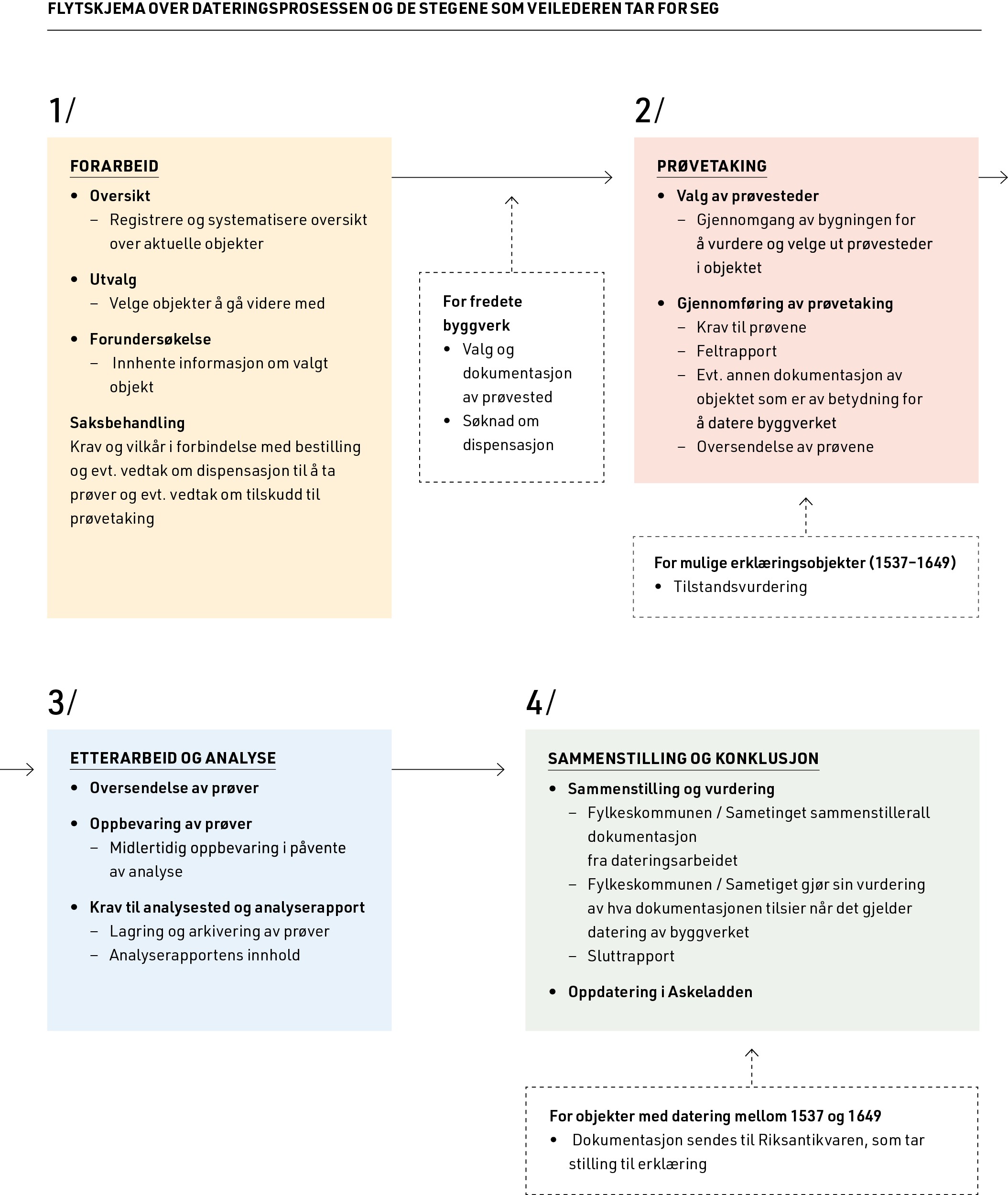 Dendro&shy;datering av stående bygg&shy;verk 1