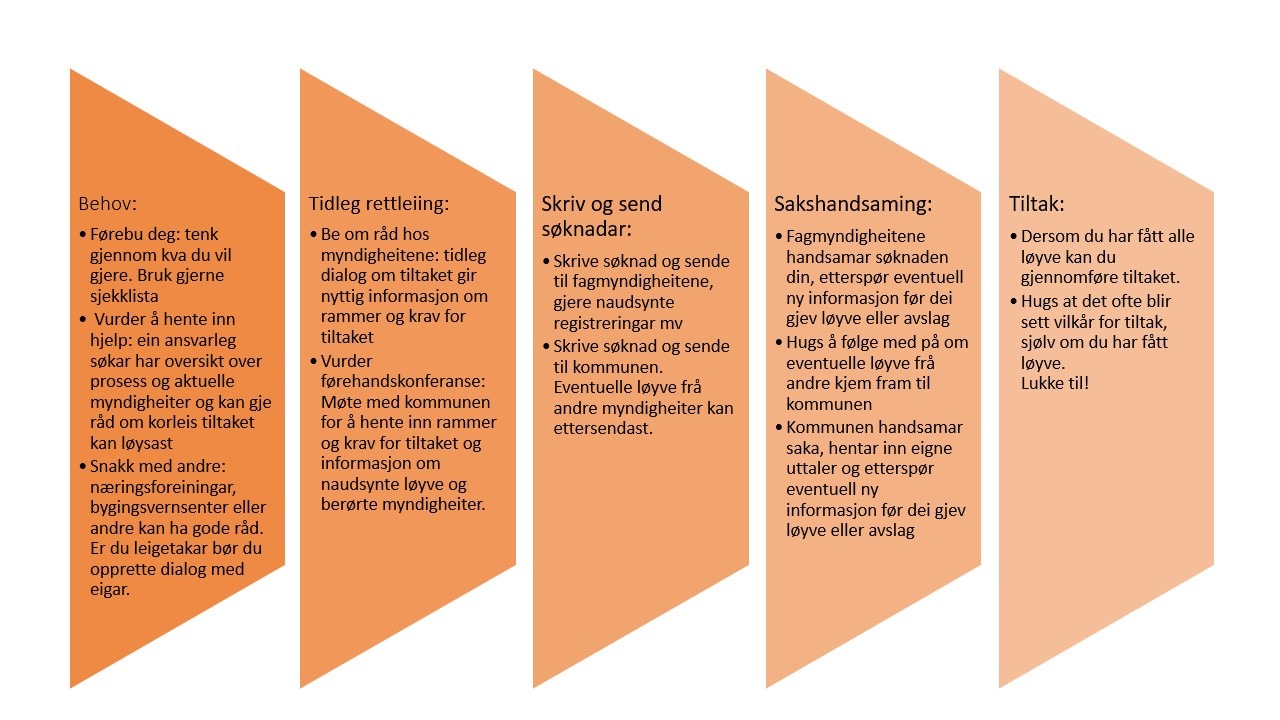 Råd om næringsetablering i verna hus 1