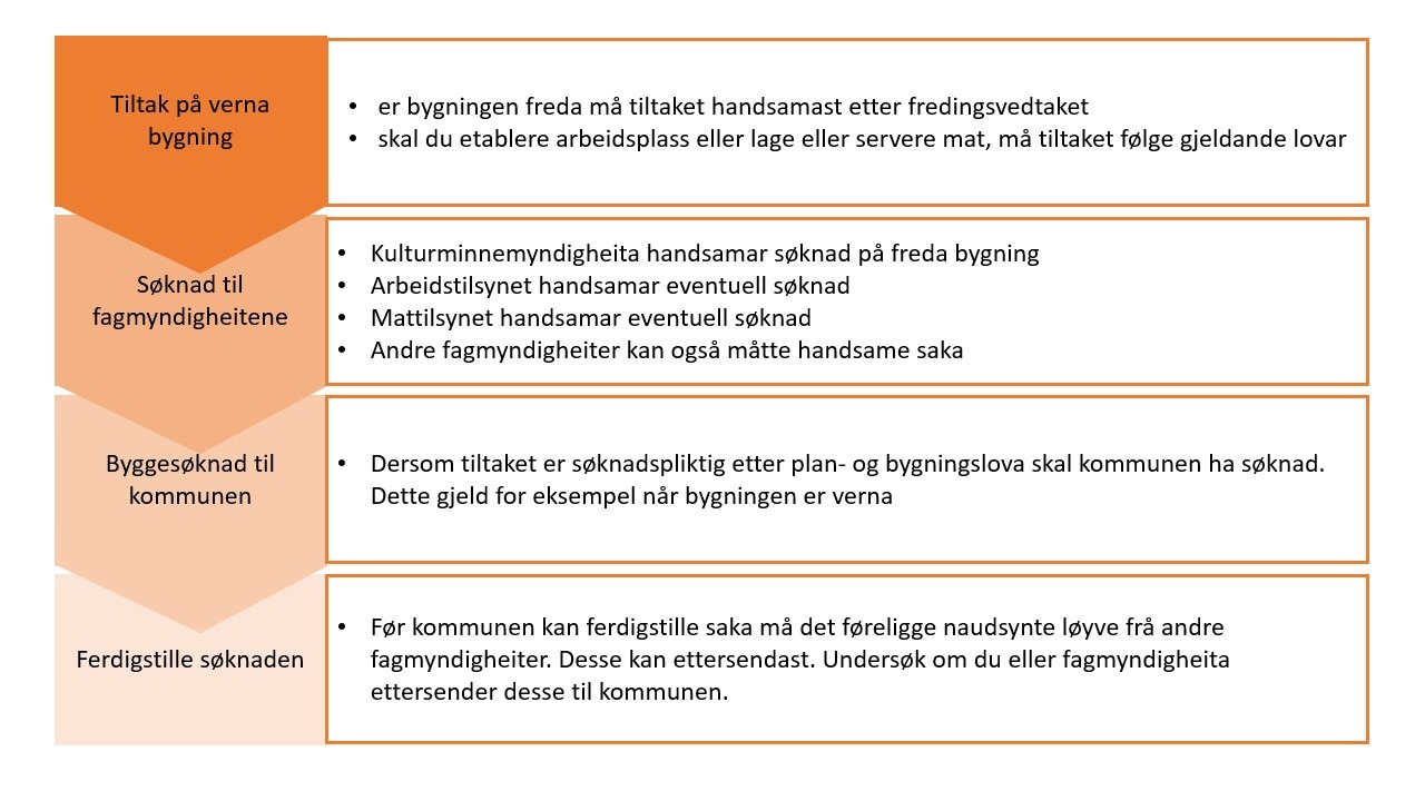 Råd om næringsetablering i verna hus 3