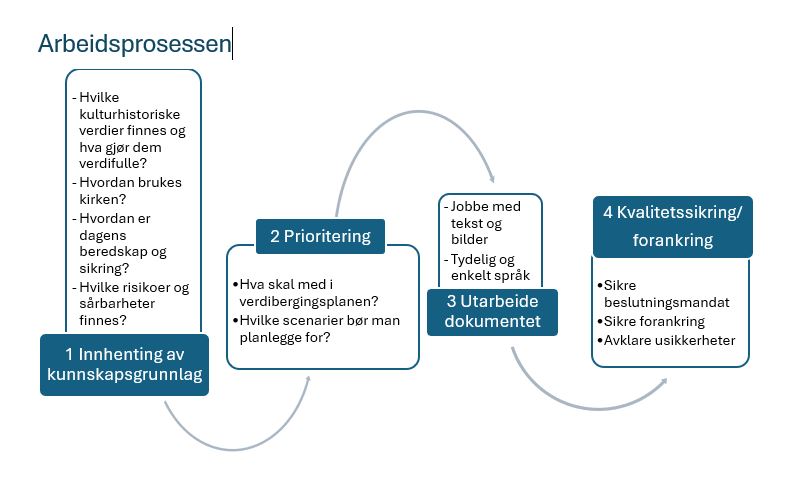 Verdi&shy;bergings&shy;plan for kirker 4