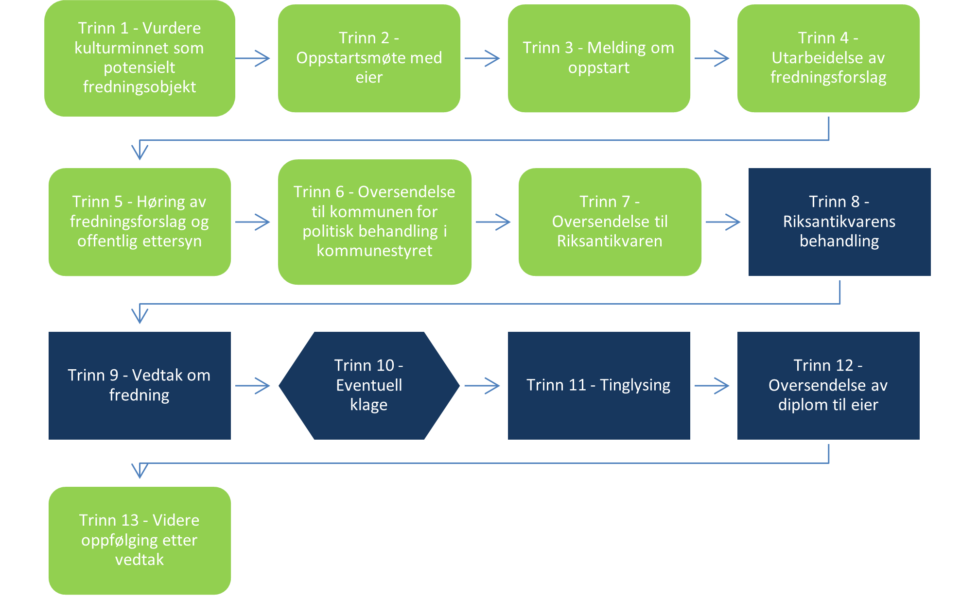 Saksbehandlingsregler og prosedyre av frednings­sak kml § 15 og §19 1