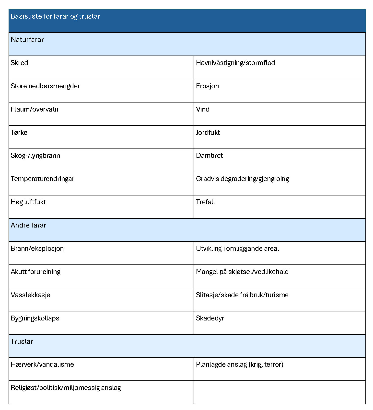 Metode&shy;rettleiar for risiko- og sårbarheit&shy;sanalyse av kultur&shy;miljø 3
