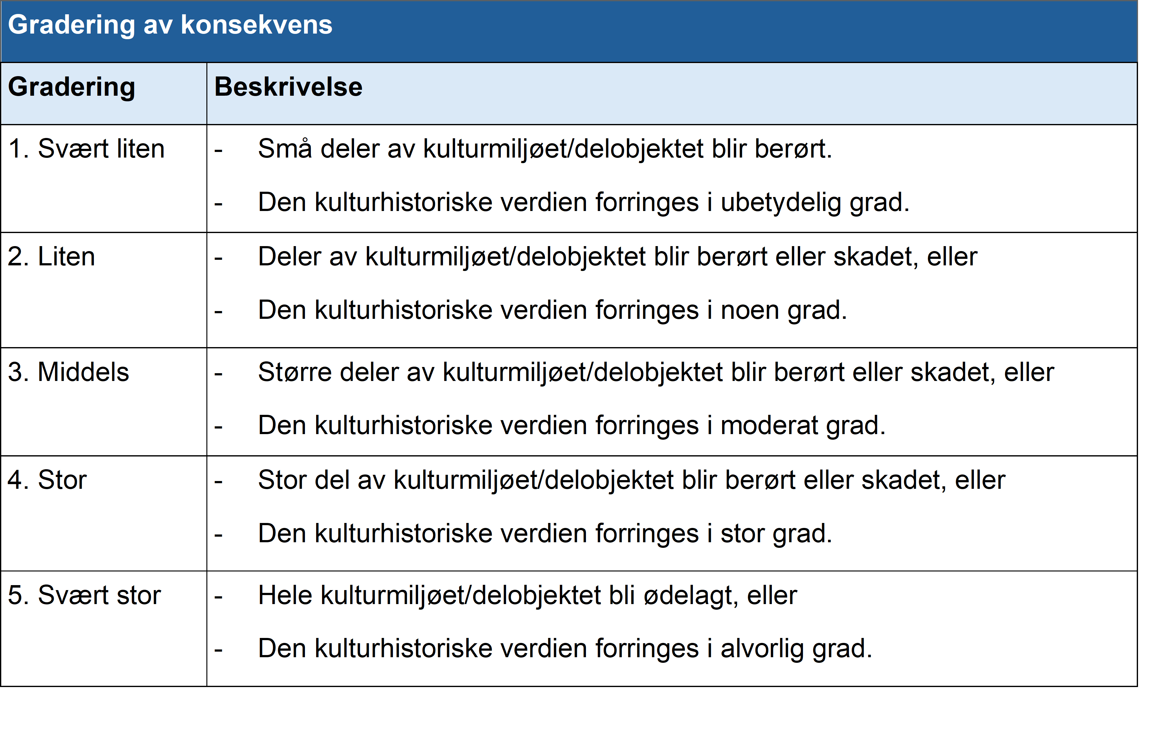 Metode&shy;veileder for risiko- og sårbarhets&shy;analyse av kultur&shy;miljø 4