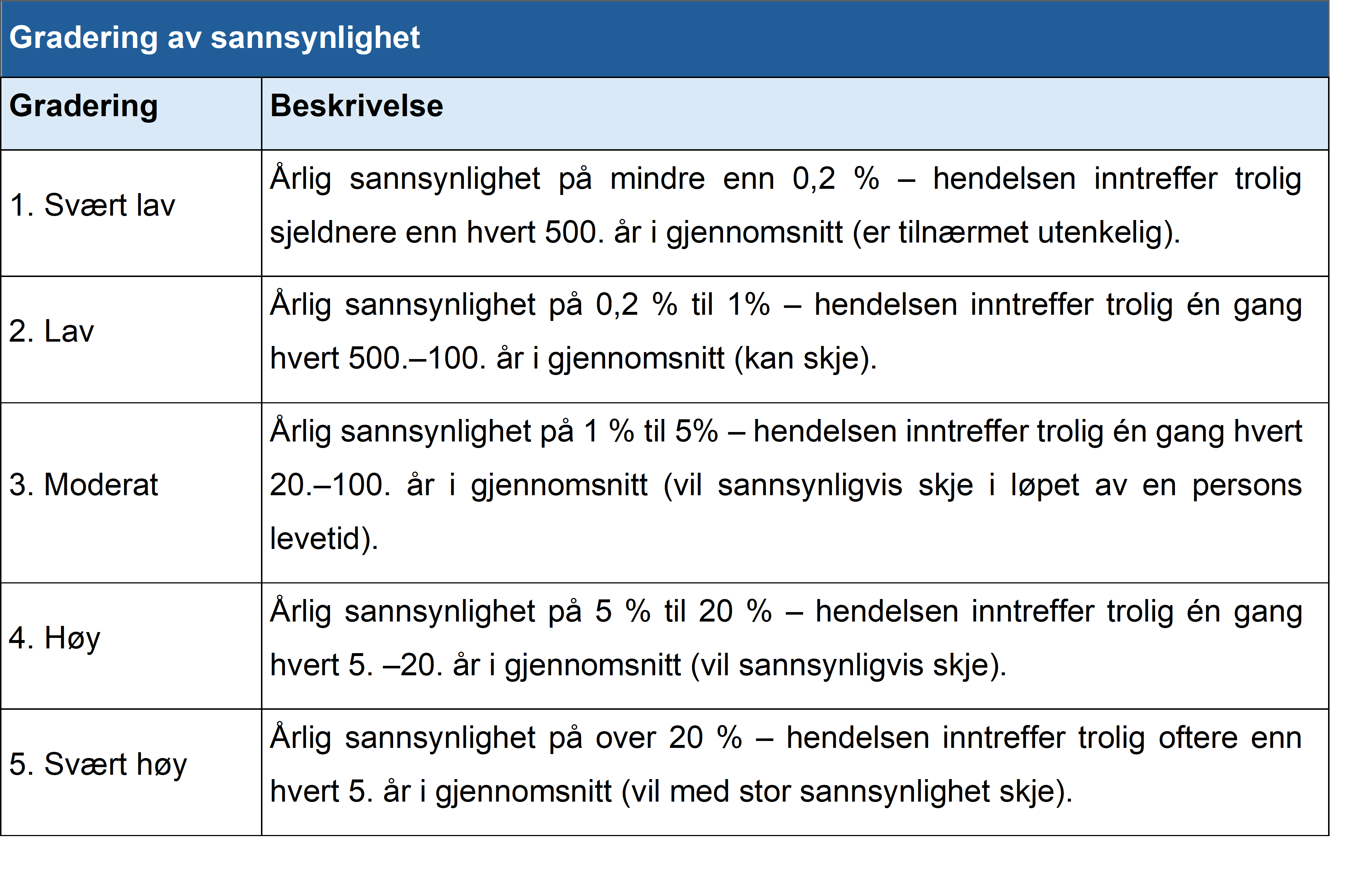 Metode&shy;veileder for risiko- og sårbarhets&shy;analyse av kultur&shy;miljø 5