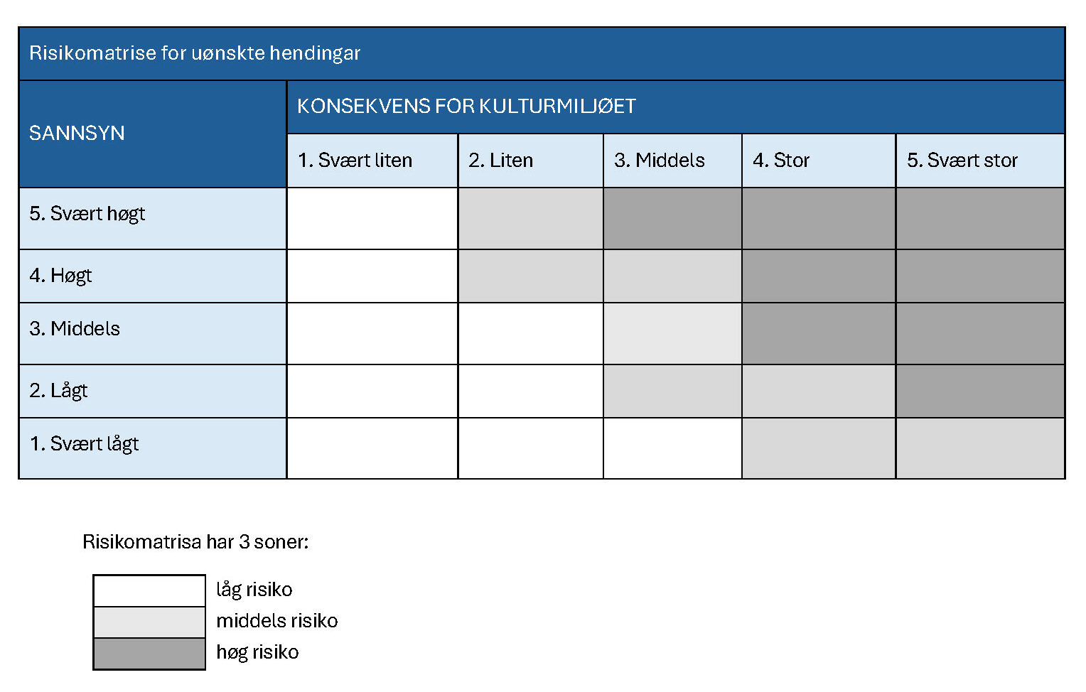 Metode&shy;rettleiar for risiko- og sårbarheit&shy;sanalyse av kultur&shy;miljø 7