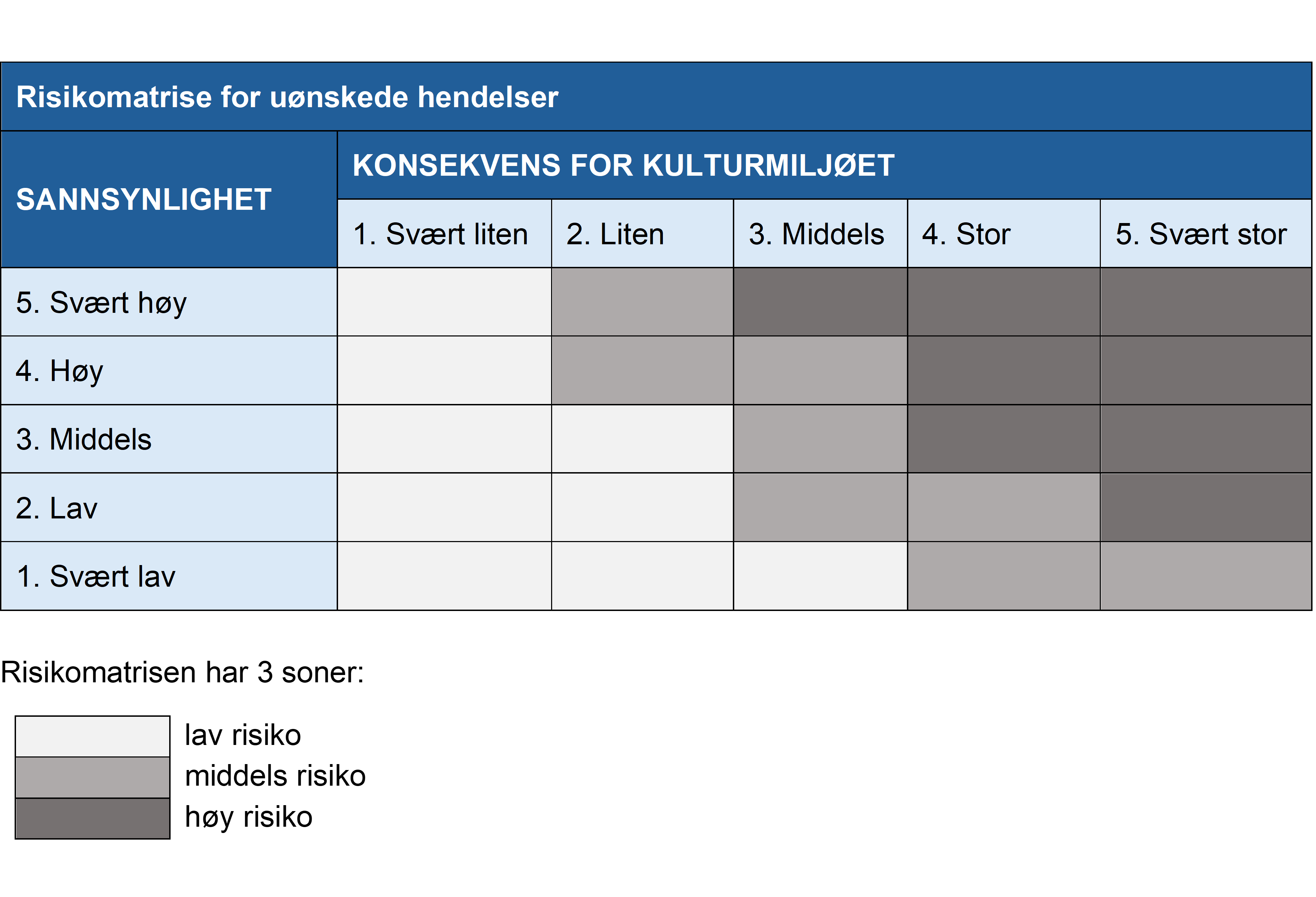 Metode&shy;veileder for risiko- og sårbarhets&shy;analyse av kultur&shy;miljø 7