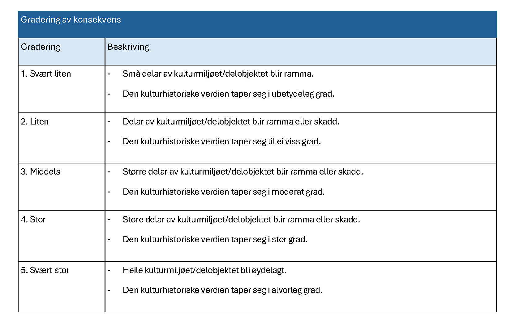 Metode&shy;rettleiar for risiko- og sårbarheit&shy;sanalyse av kultur&shy;miljø 4