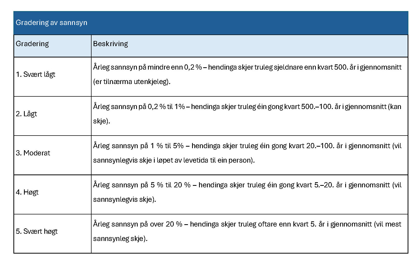 Metode&shy;rettleiar for risiko- og sårbarheit&shy;sanalyse av kultur&shy;miljø 5