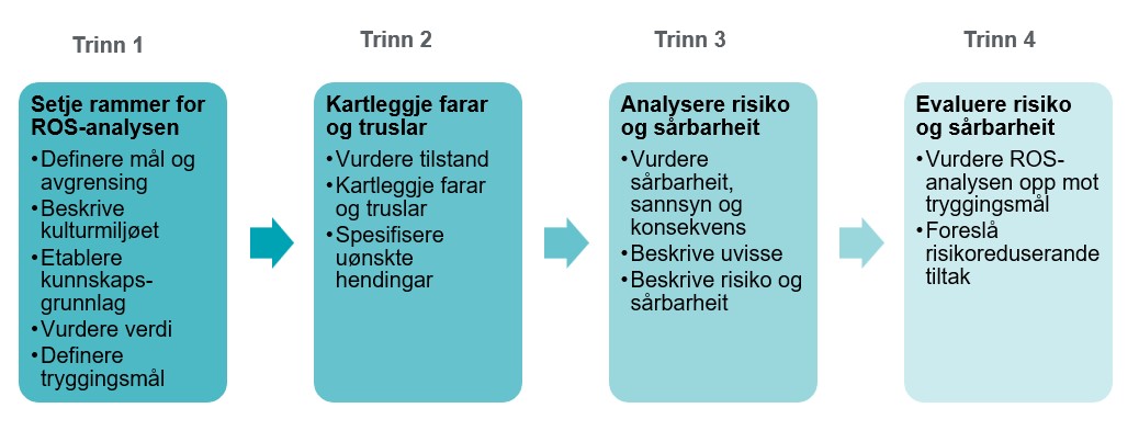 Metode&shy;rettleiar for risiko- og sårbarheit&shy;sanalyse av kultur&shy;miljø 2