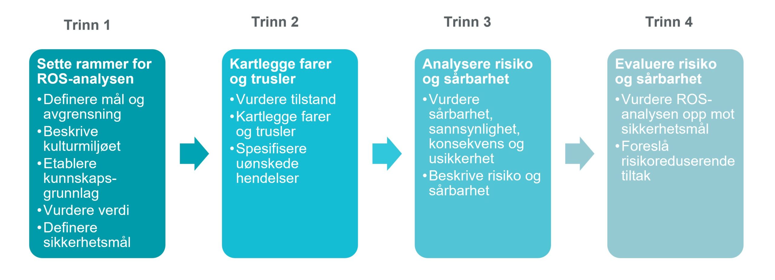 Metode&shy;veileder for risiko- og sårbarhets&shy;analyse av kultur&shy;miljø 2
