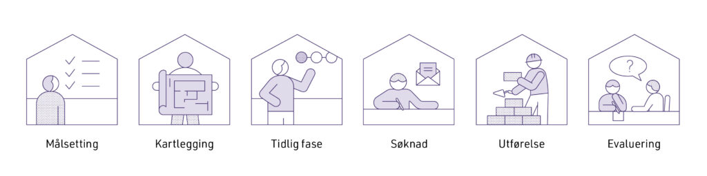 Prosessrettleiing for universell utforming av freda og verneverdige bygningar og anlegg 1 Seks skisserte ikoner illustrerer trinn i en prosess: målsetting, kartlegging, tidlig fase, anvendelse, implementering og evaluering, hver merket på norsk.
