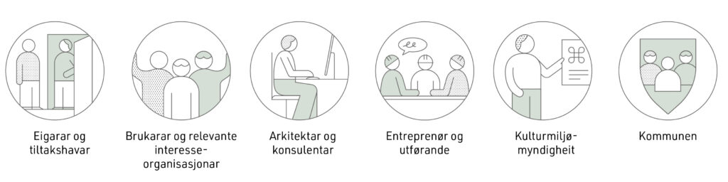 Prosessrettleiing for universell utforming av freda og verneverdige bygningar og anlegg 2 Seks sirkulære ikoner med minimalistiske menneskefigurer som representerer eier, brukergruppe, arkitekt, entreprenør, kulturmyndighet og kommune, hver merket på norsk.